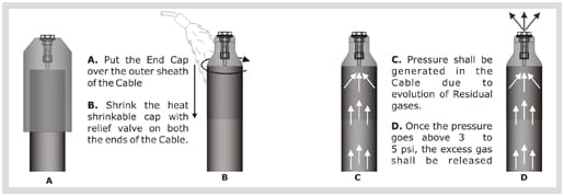 A four-stage diagram of a cable end being capped, the relief valve shrunk into place, pressure rising from residual gas, and arrows showing it bleed out.